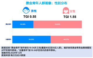 搞金子、听播客、精打细算买买买：每日互动大数据为您打开这届“攒金青年”画像